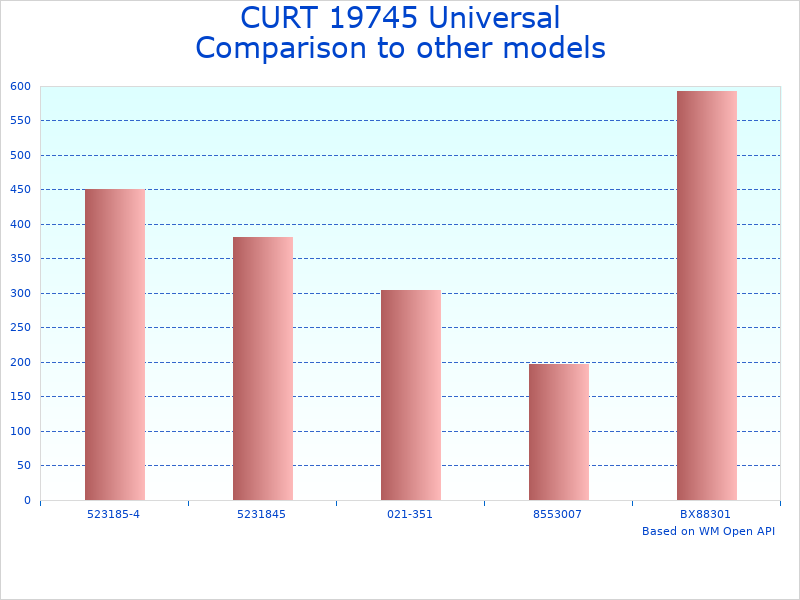 Compare CURT Car Tow Hitch 19745 to similar products