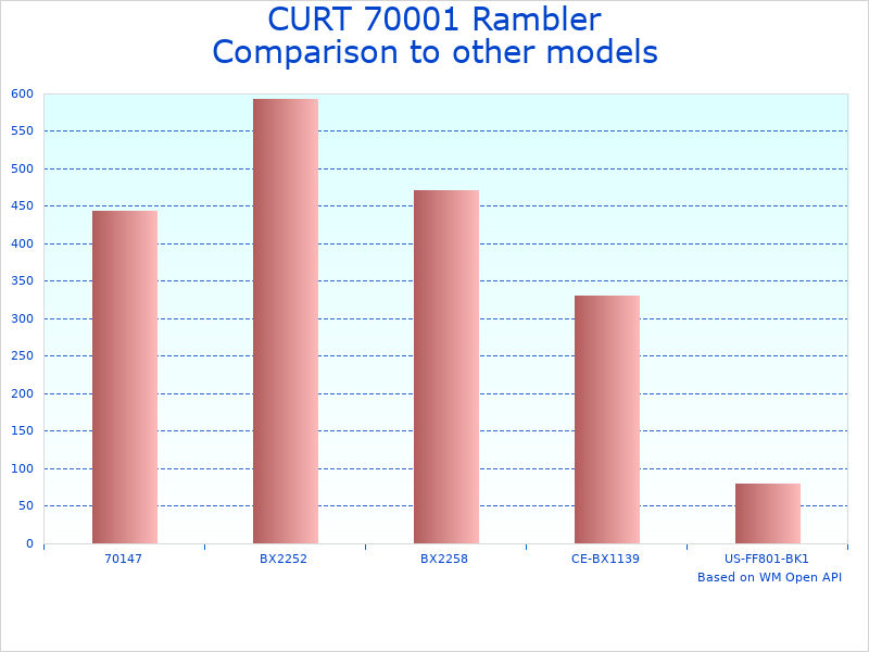 Compare Heavy Duty Steel Hitch for Towing to similar products