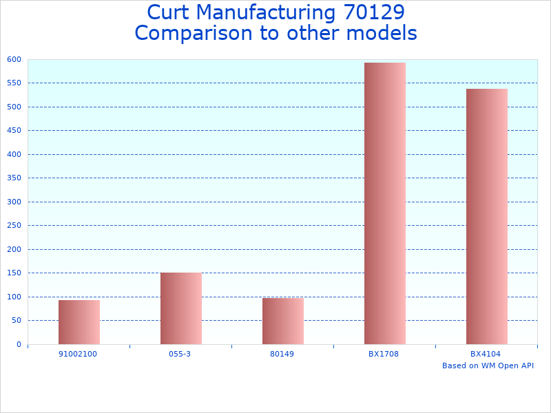 Compare Heavy-duty tow hitch 70129 to similar products