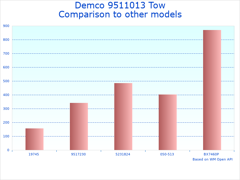 Compare Tow Bar for RVs to similar products