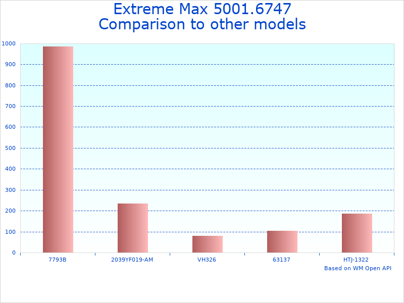 Compare Low-Lift Tool 5001.6747 to similar products
