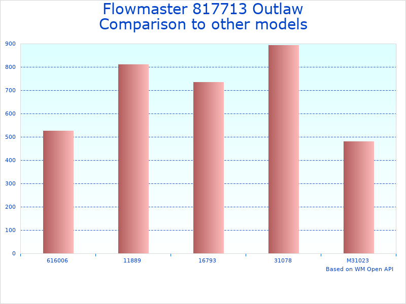 Compare 817713 Flowmaster exhaust system to similar products