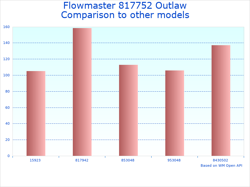 Compare Flowmaster 817752 Exhaust Upgrade to similar products