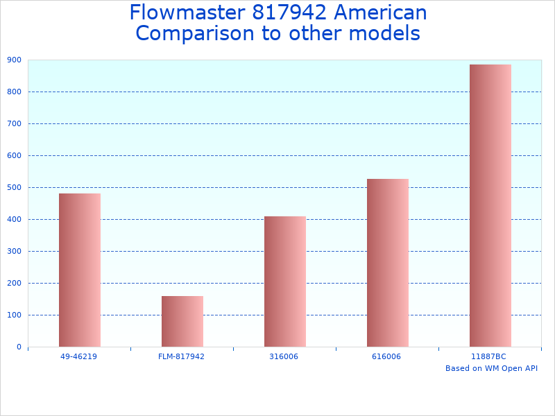 Compare Exhaust systems Flowmaster 817942 to similar products