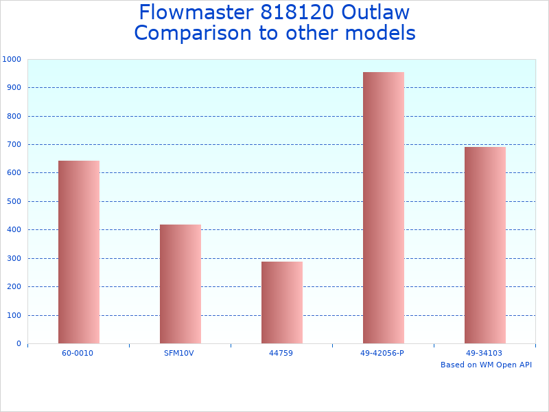 Compare Axle-Back Exhaust System 818120 to similar products