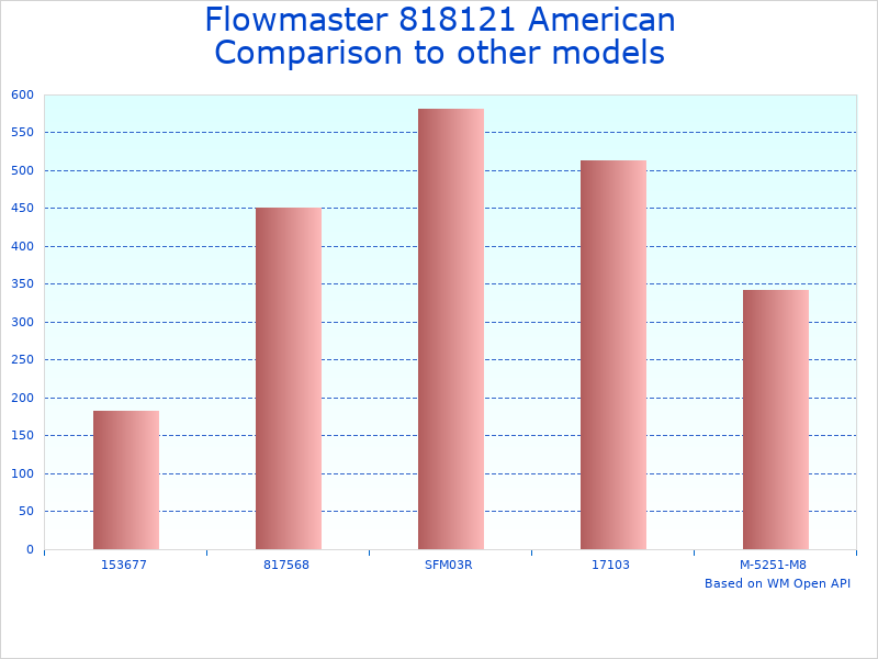 Compare Flowmaster Exhaust 818121 specs to similar products