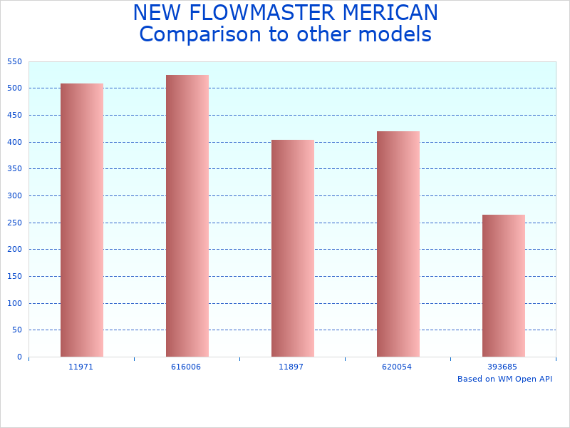 Compare Flowmaster Muffler FLM-817942 to similar products