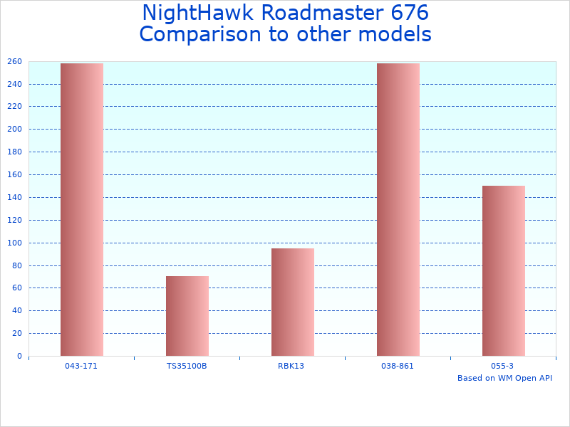 Compare Best Tow Hitch 676 Model to similar products