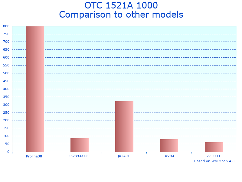 Compare OTC Heavy-Duty Hydraulic Jack to similar products