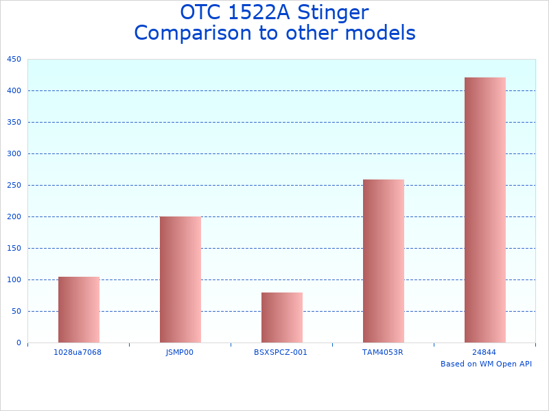 Compare OTC Stinger 2 model to similar products