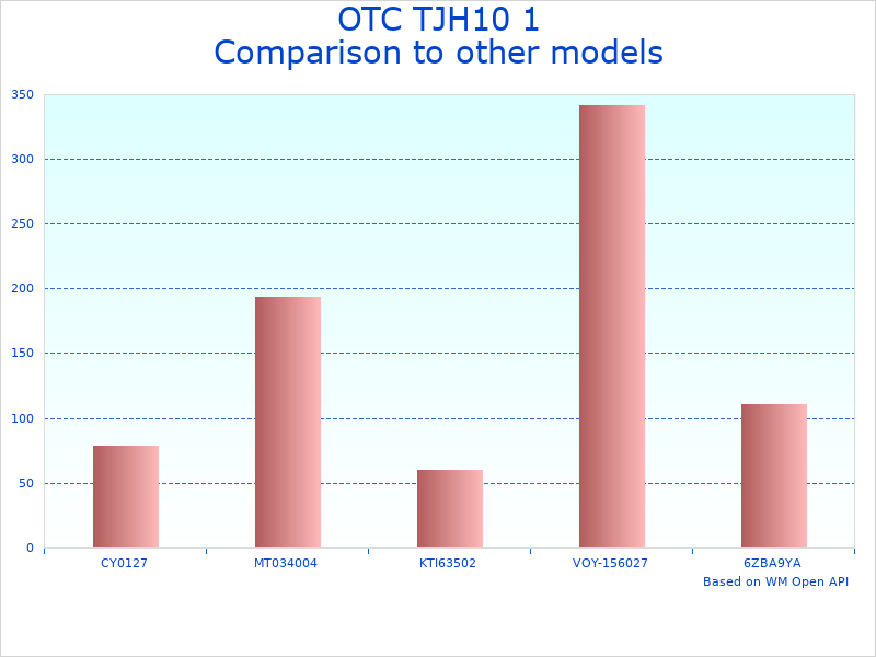Compare Automotive Repair Tool TJH10 1 000 to similar products