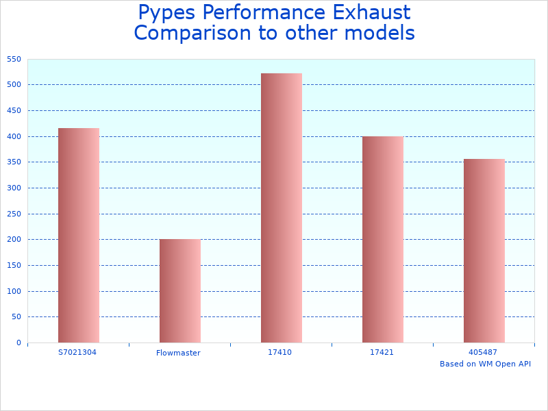 Compare Pypes Exhaust System SFM67 to similar products