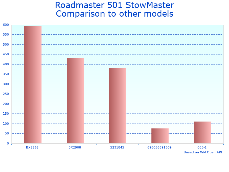Compare Tow bar for RVs and trailers to similar products