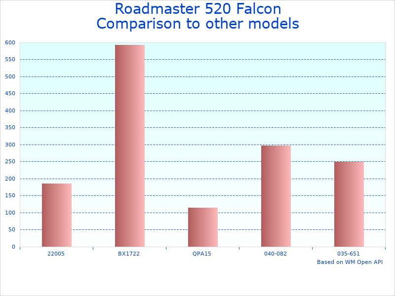 Compare Falcon 2 bike specifications to similar products