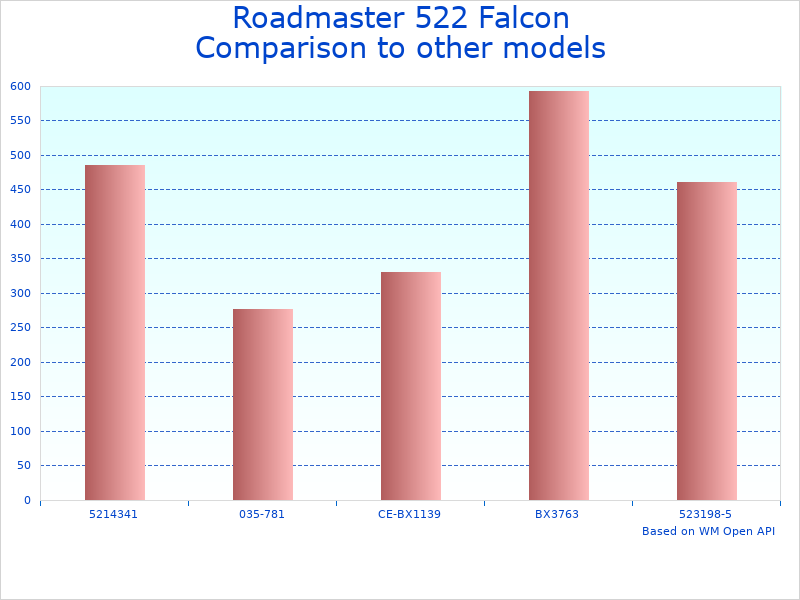 Compare All-Terrain Roadmaster bike model to similar products
