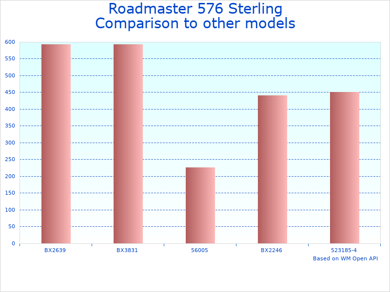 Compare Best all-terrain vehicle 576 model to similar products