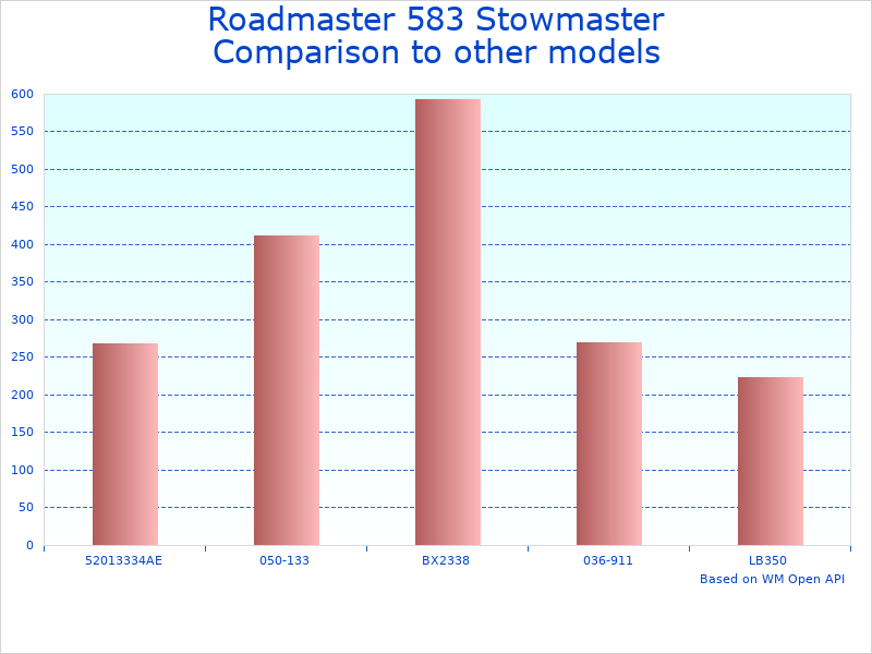 Compare Roadmaster Tow Bar 583 Review to similar products