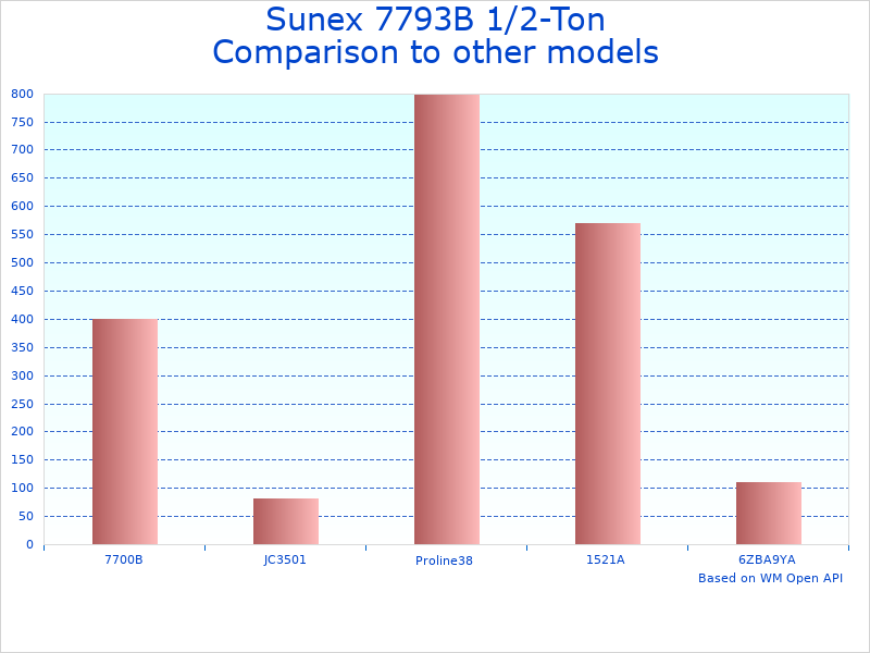 Compare Telescopic Lifter 7793B to similar products