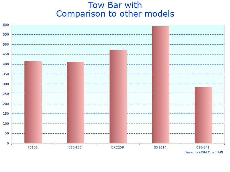 Compare Tow Bar with Safety Features to similar products