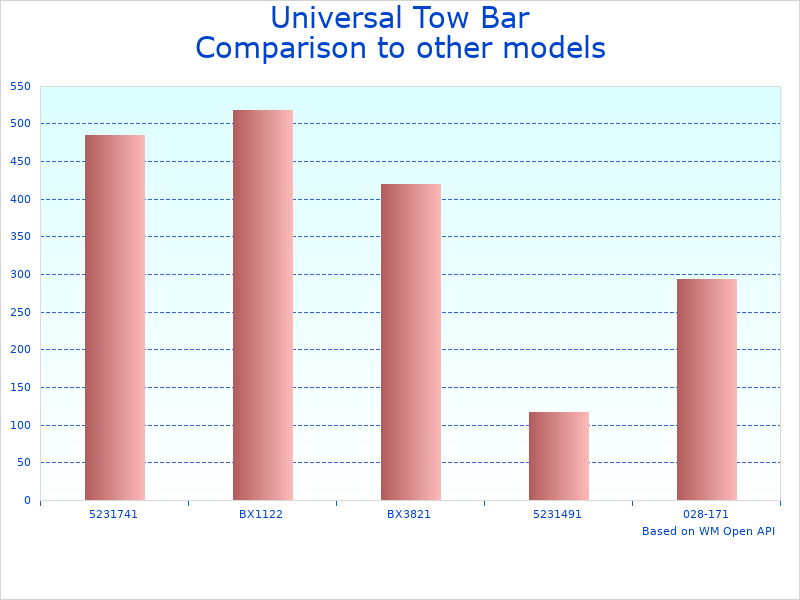 Compare Universal Tow Hitch Model EZ-0405 to similar products