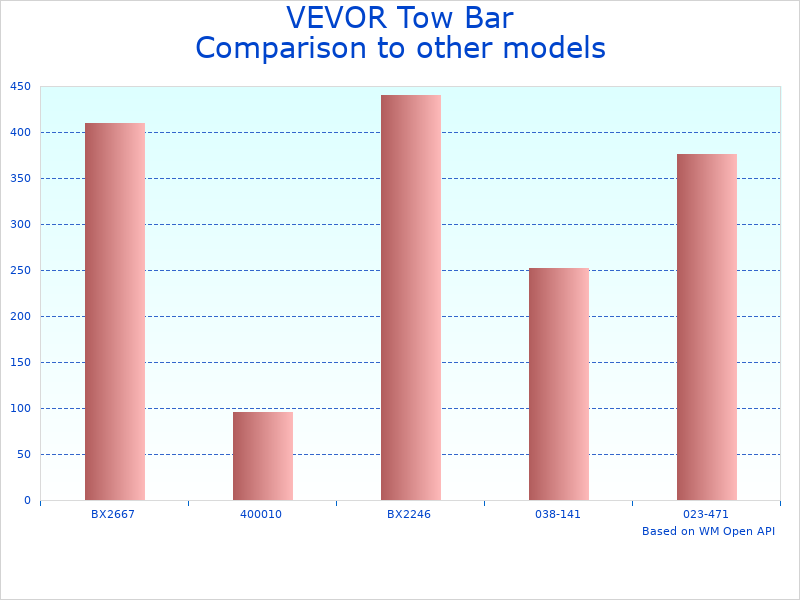 Compare 7000 lb Tow Bar RN-QYR-7500 to similar products