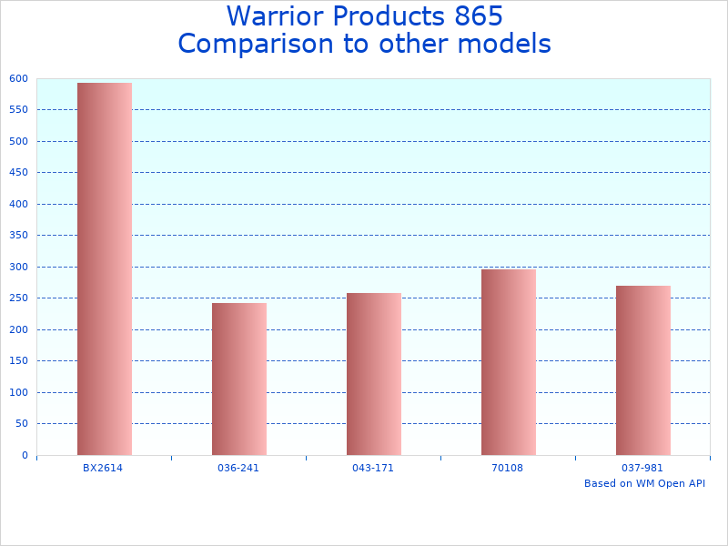 Compare Off-Road Gear Warrior 865 to similar products